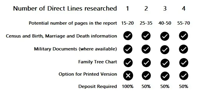 List of features for each Family Tree Package
